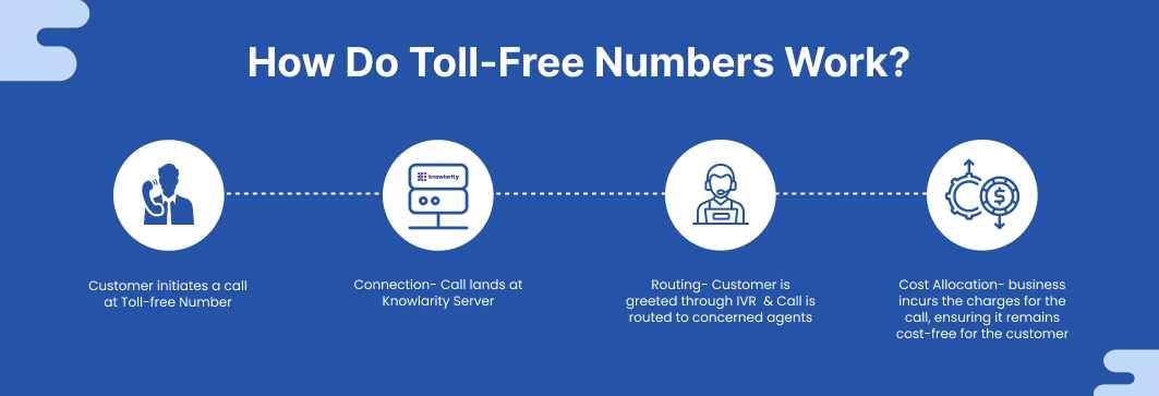 How Do Toll-Free Numbers Work