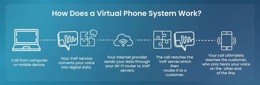 How does virtual phone system work