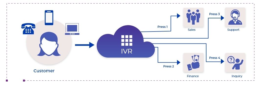 IVR solution